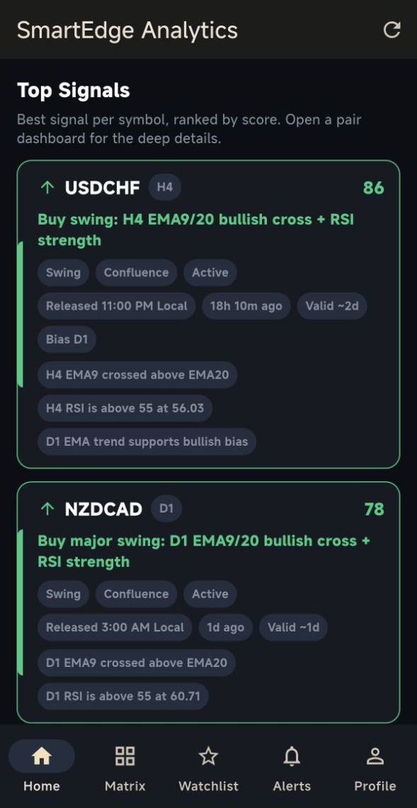 SmartEdge Forex Analytics Top Signals screen