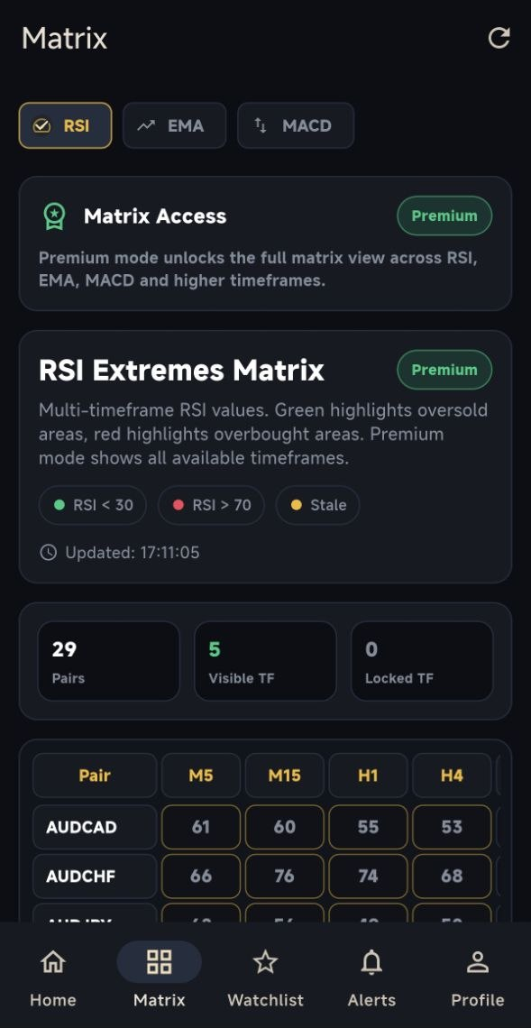 SmartEdge Forex Analytics Indicator Matrix screen