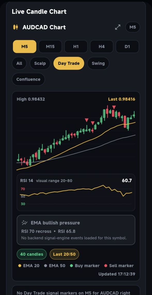 SmartEdge Forex Analytics Live Candle Chart screen