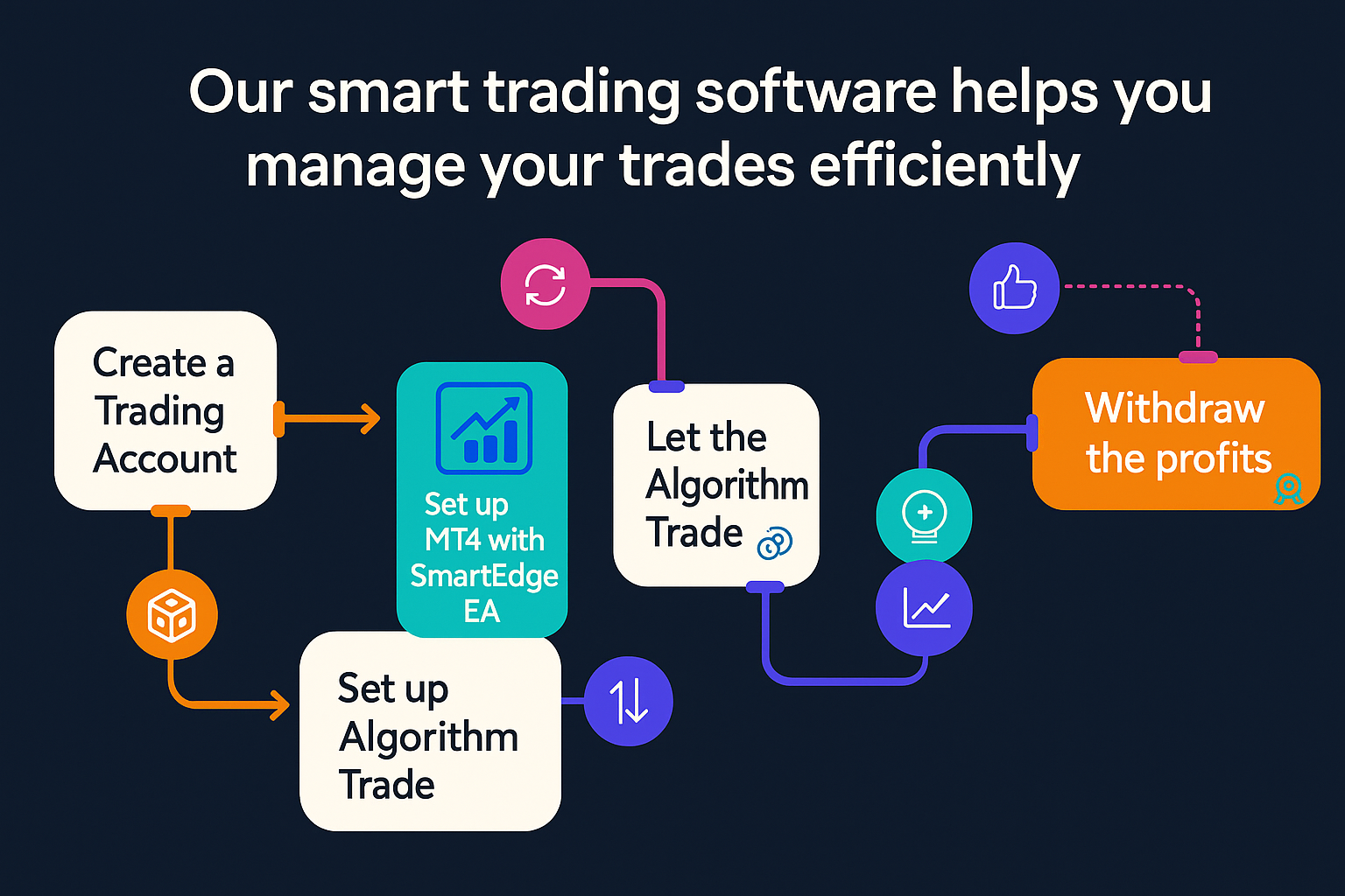SmartEdge EA process diagram