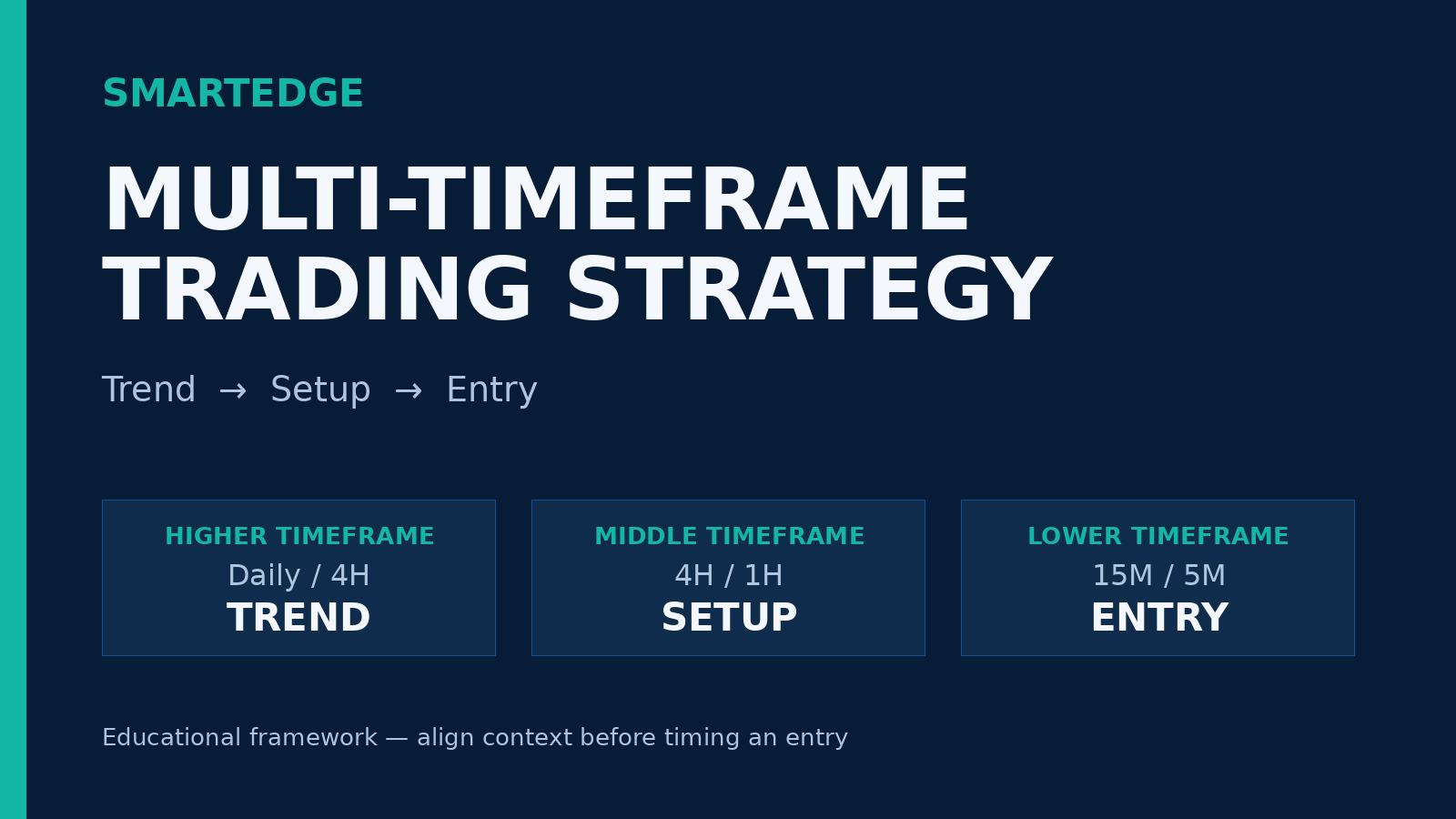 Multi-timeframe forex trading framework showing trend, setup and entry timeframes