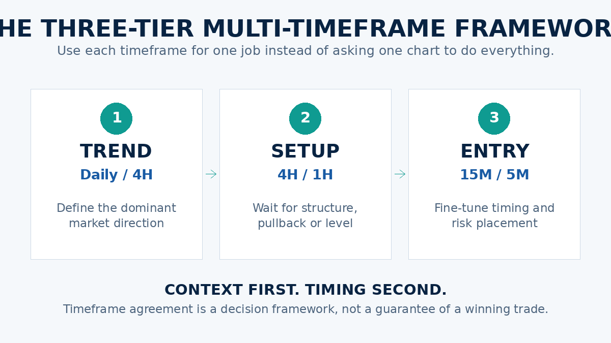 Three-tier multi-timeframe trading diagram: trend timeframe, setup timeframe and entry timeframe